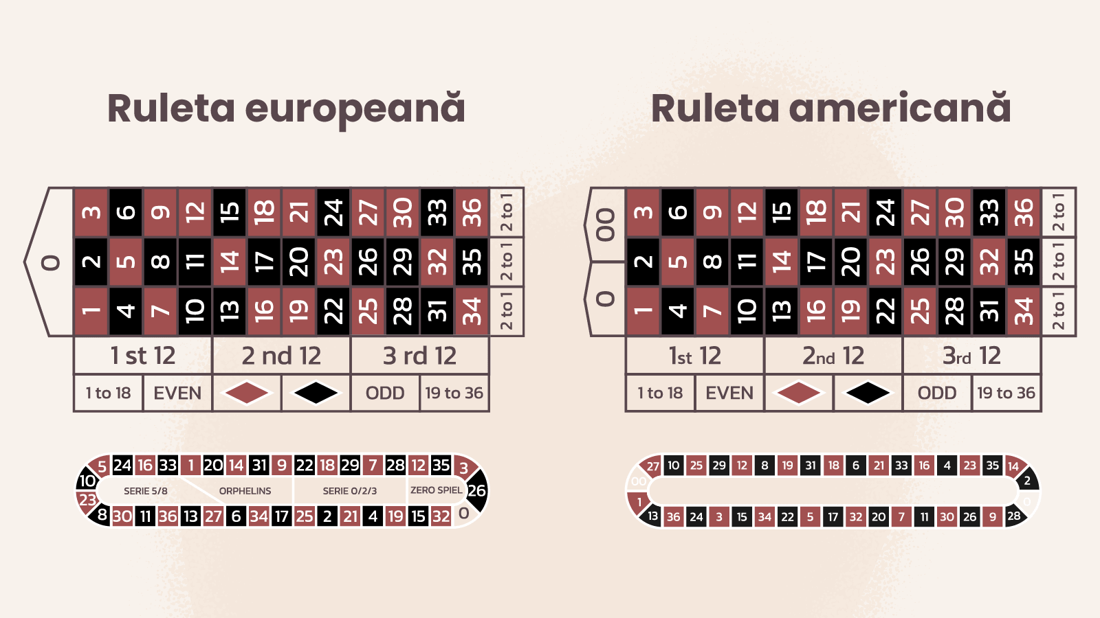Care sunt diferențele dintre ruleta europeană și cea americană