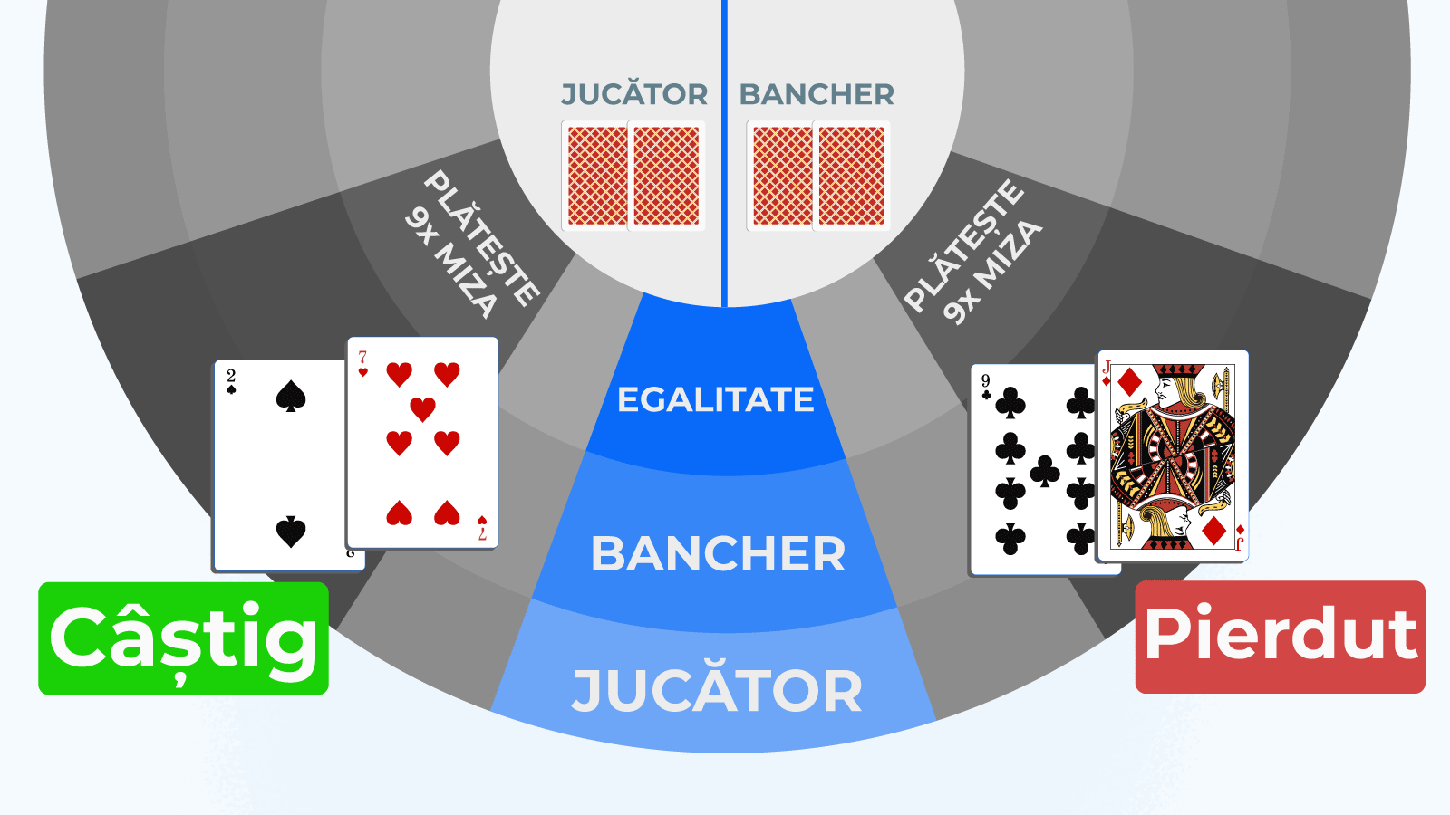 Pariuri la masa de Casino Baccarat