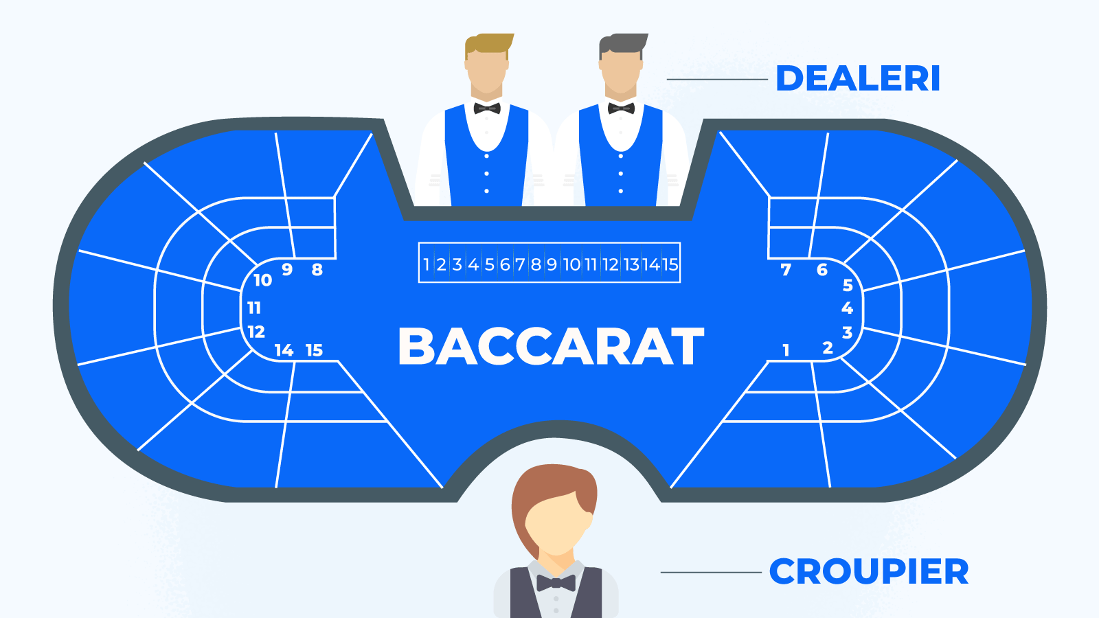 Baccarat Table Game - Rolul și atribuțiile personalului